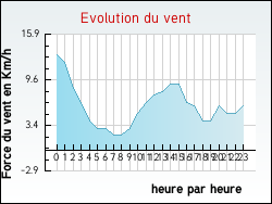 Evolution du vent de la ville L'Alpe-d'Huez
